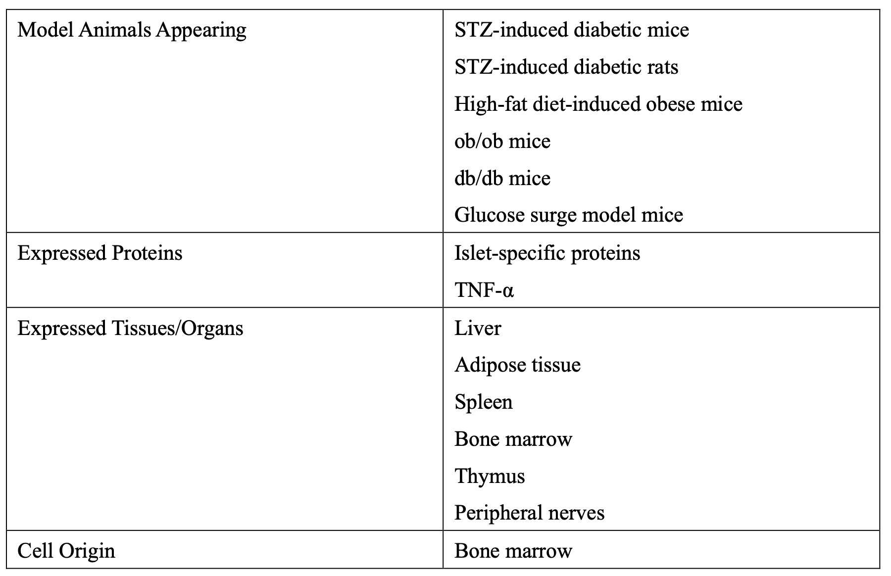 Findings Using Various Diabetes Model Animals